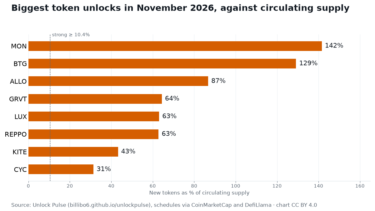 Bar chart: biggest token unlocks of the month against circulating supply