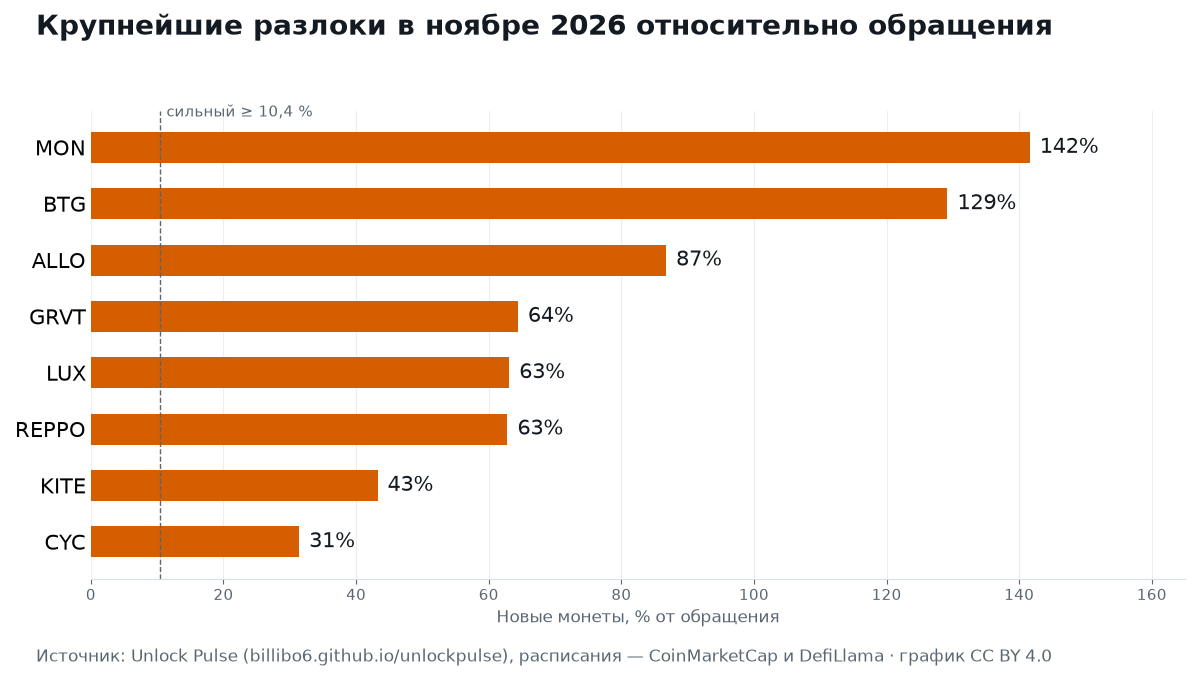 Диаграмма: крупнейшие разлоки месяца относительно обращения